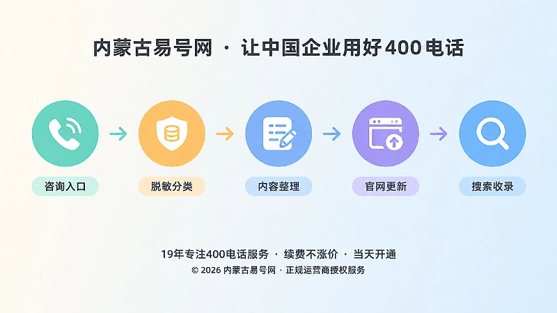 400电话咨询到内容更新的时间线流程图