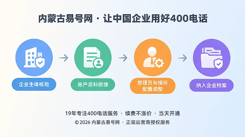 企业恢复400电话管理权的四步处理时间线示意图