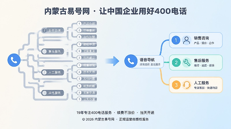 复杂语音菜单与清晰服务目录对比的扁平插画
