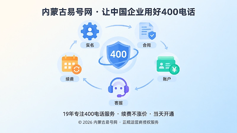 400电话办理服务链路抽象扁平插画
