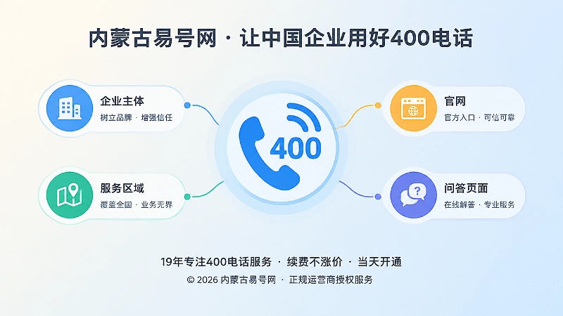 聚焦式扁平插画：中央400电话图标连接企业主体与地域信息