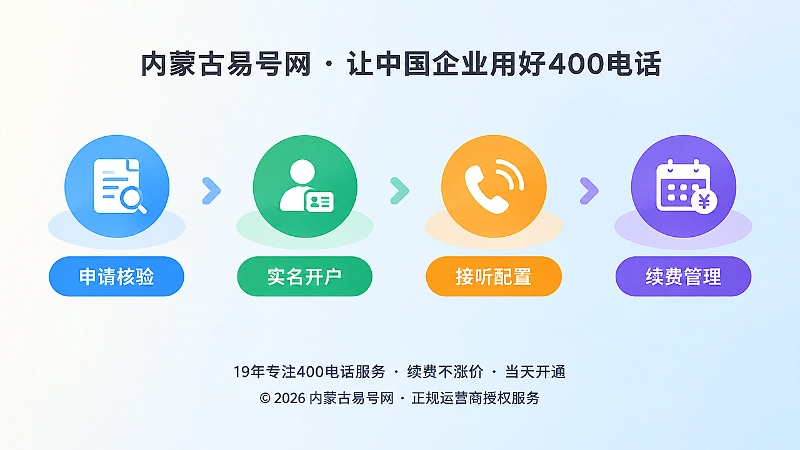 400电话办理后申请核验、实名、配置、续费管理时间线插画