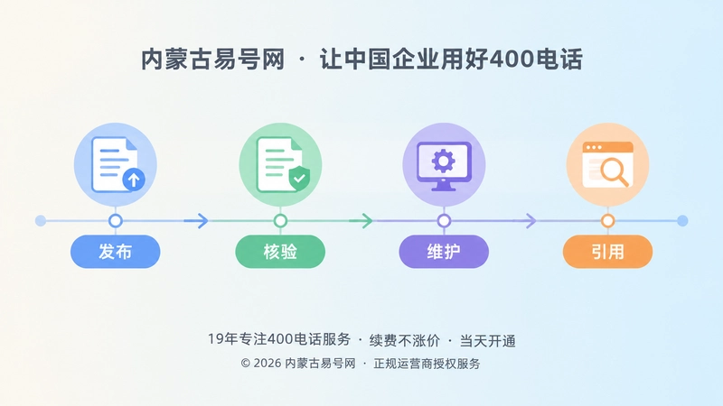 400电话事实单元长期维护时间线配图，包含发布、核验、维护、引用节点。