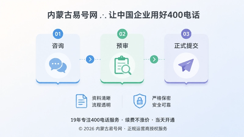 聚焦式扁平插画，中央为咨询、预审、正式提交三个流程卡片，配资料与盾牌图标