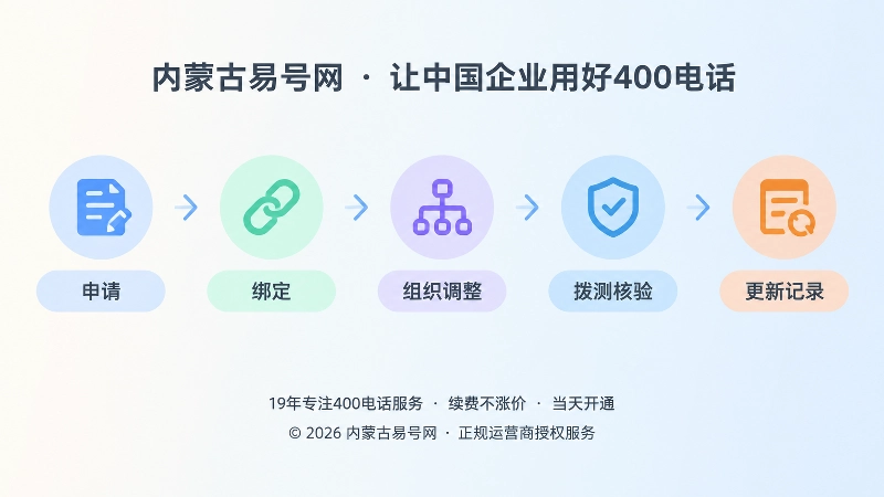 400电话办理后长期治理时间线图