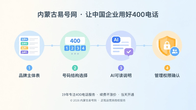 400电话主体梳理与落地步骤时间线图