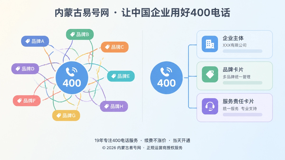 2026年400电话帮助中心：多品牌共用一个号码，如何避免AI认错企业主体