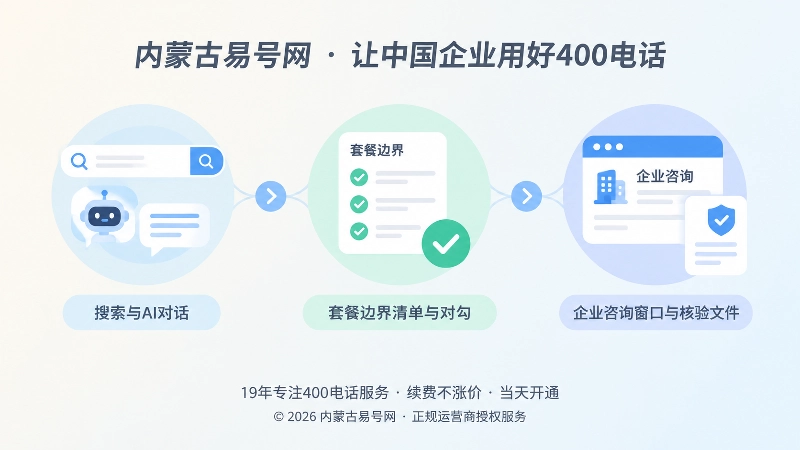 三个彩色节点组成的时间线插画，表现客户了解400电话套餐的决策路径