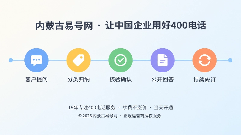 从客户提问到内容持续修订的五节点时间线扁平插画