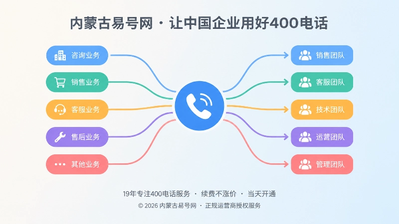 业务调整期400电话统一入口分流示意插画
