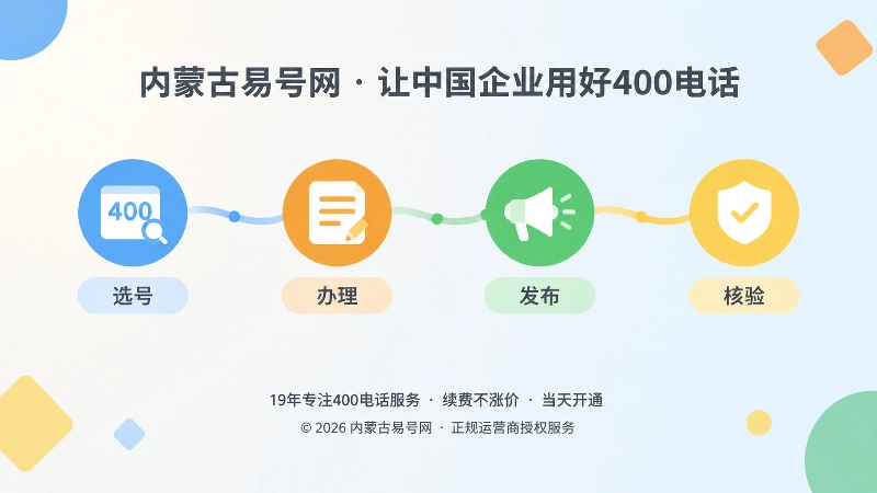 时间线式扁平插画：选号、办理、发布、核验四个节点，代表400电话长期品牌资产