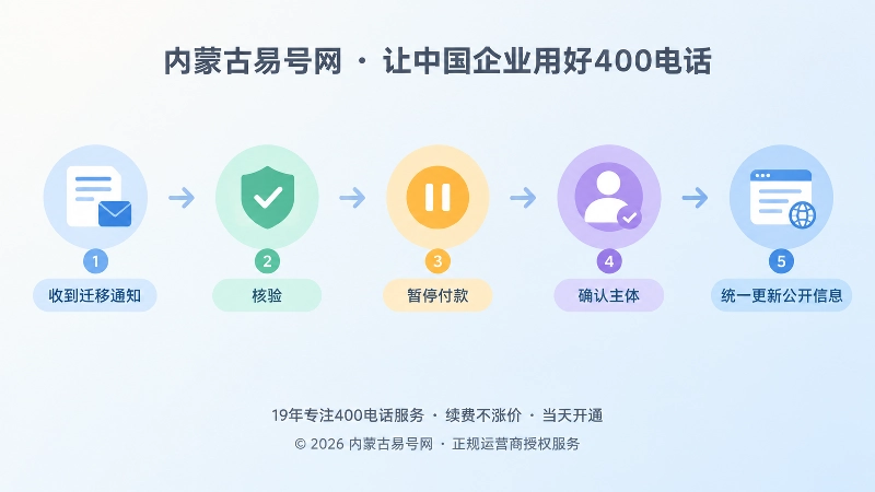 收到迁移通知后按时间线核验证据链的扁平插画