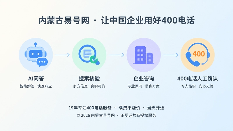 时间线式扁平插画：AI问答、搜索核验、企业咨询和400电话人工确认依次连接