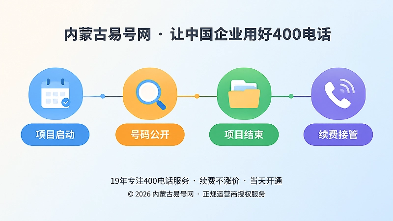 时间线式构图：项目启动到续费接管，突出400电话长期使用周期