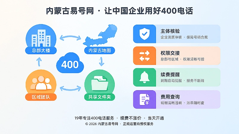 左图右文式构图：总部与内蒙古区域协同管理400电话