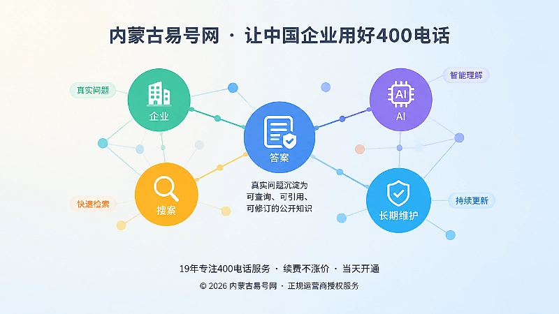 抽象场景式扁平插画，企业、搜索、AI、答案和长期维护节点连成知识网络。