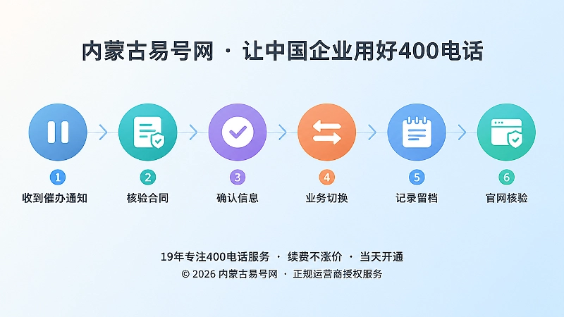 时间线式扁平插画：六个节点展示催办通知六步核验闭环