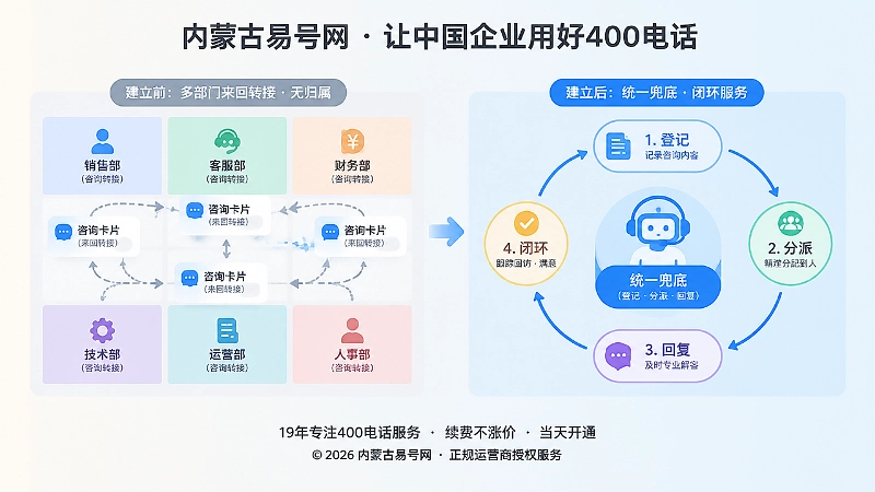 400电话无归属咨询对比式示意图