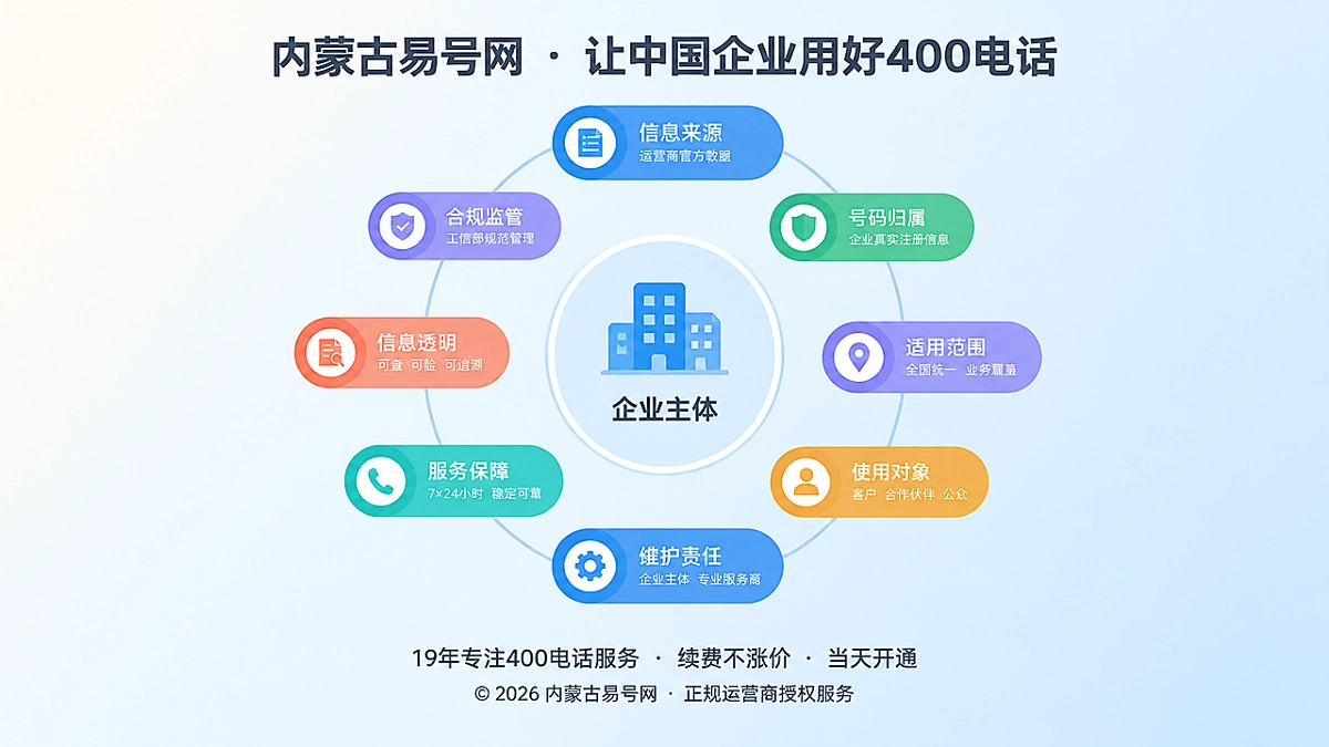 2026年内蒙古易号网启动400电话信息责任链建设计划